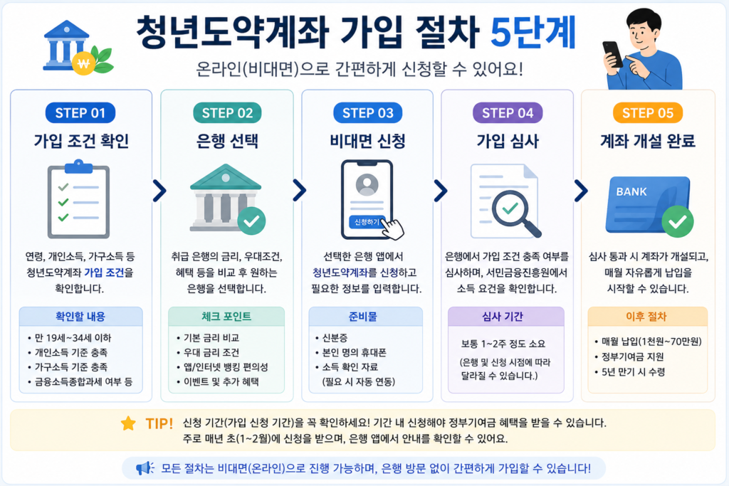 청년도약계좌 조건 신청방법 가입 절차 5단계
