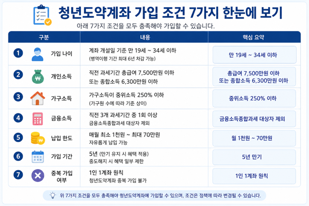 청년도약계좌 조건 7가지 가입 기준 한눈에 보기