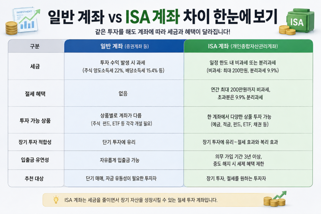 일반 계좌 vs ISA 계좌 차이 한눈에 보기
