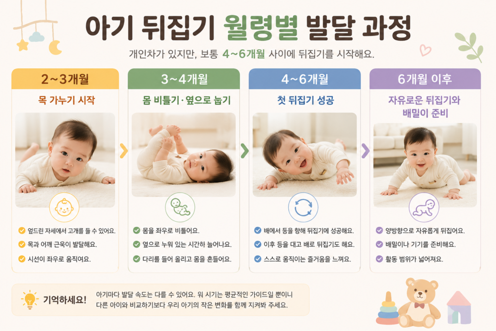 아기 뒤집기 월령별 발달 과정