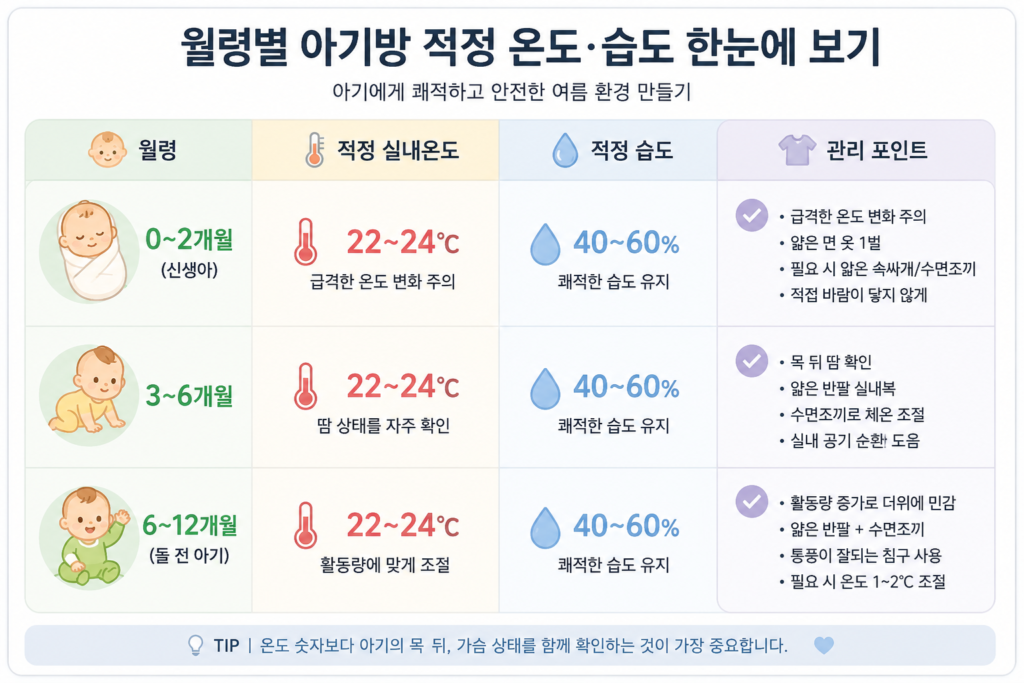아기 에어컨 몇 도가 좋을까 월령별