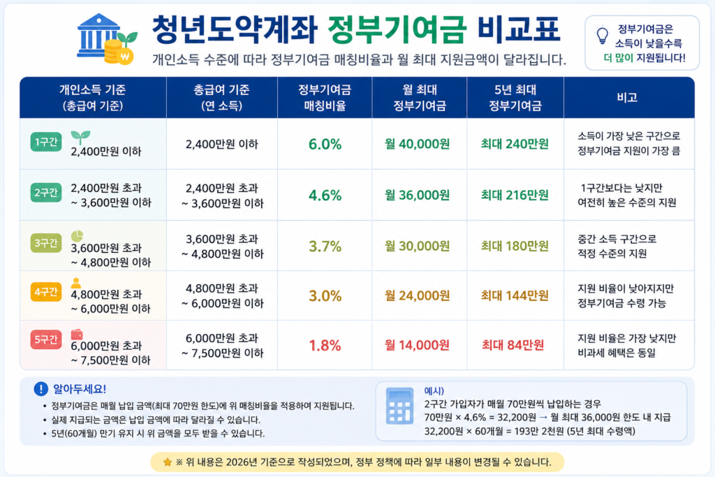 청년도약계좌 조건 정부기여금 소득구간 비교표