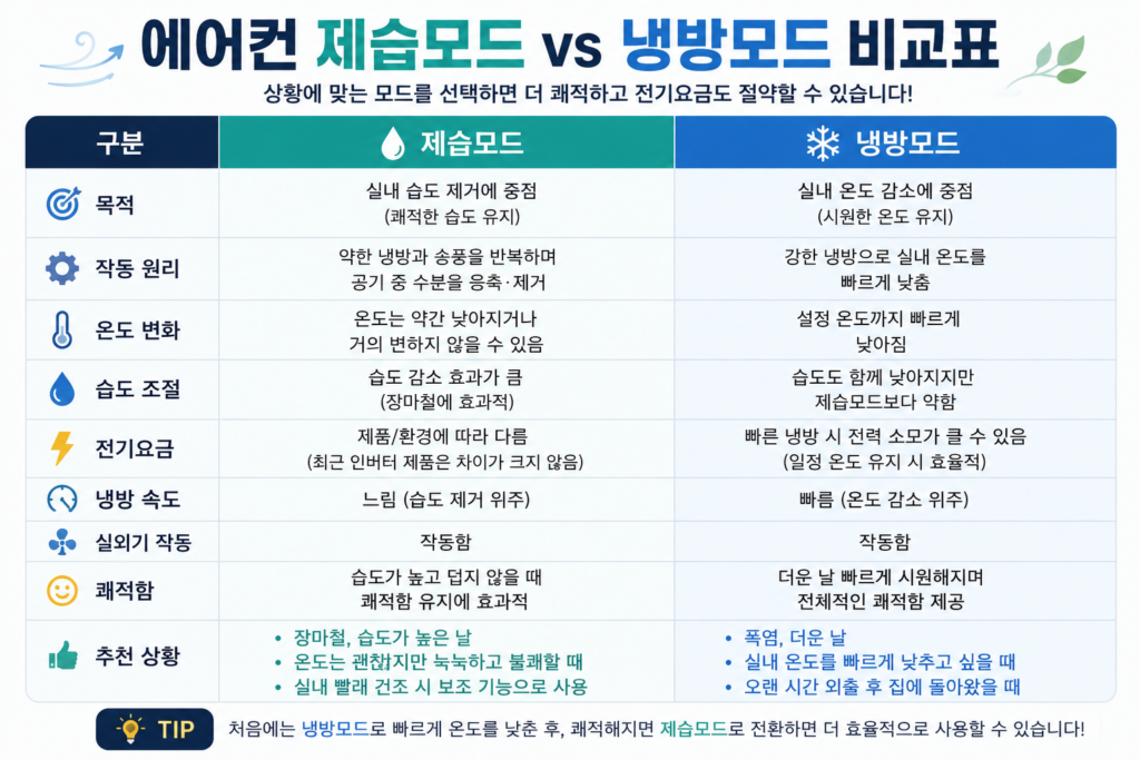 에어컨 제습모드 vs 냉방모드