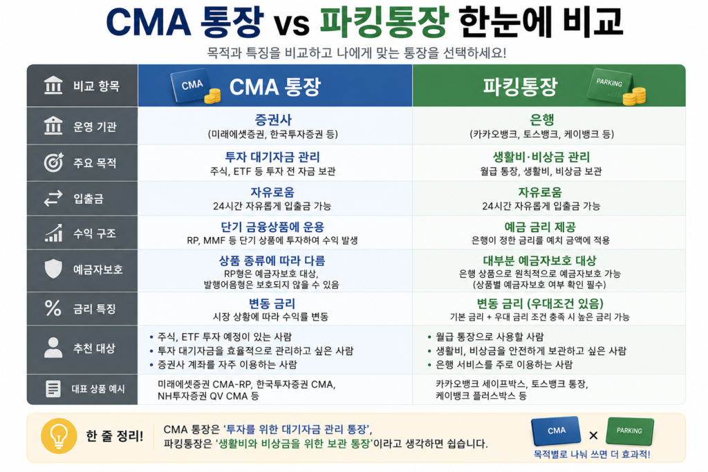 CMA 통장 vs 파킹통장 한눈에 비교