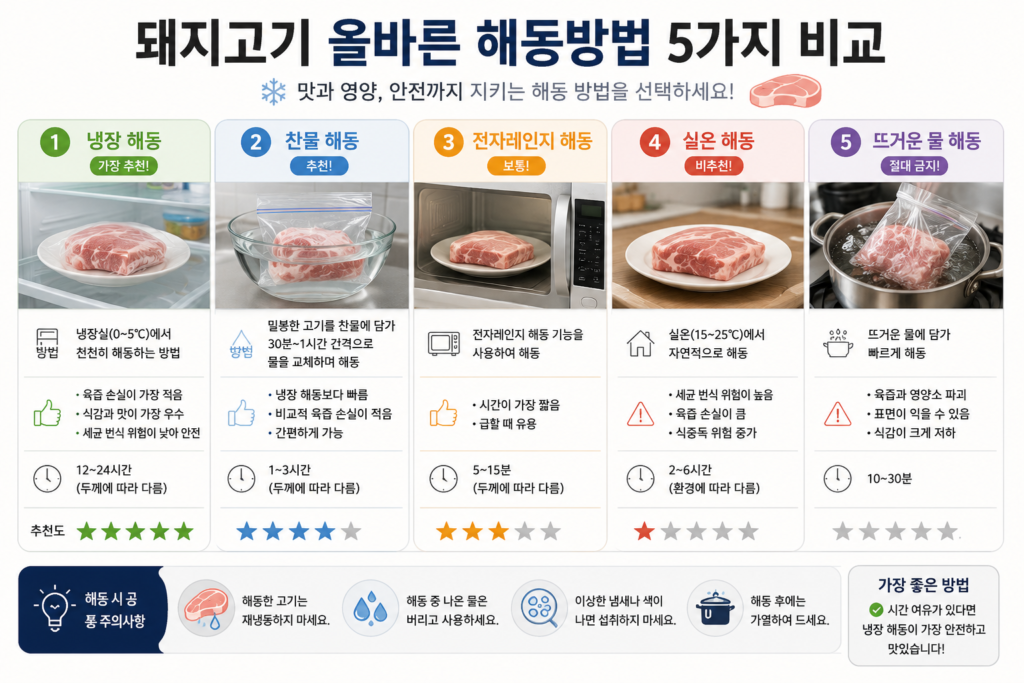 돼지고기 올바른 해동방법 비교