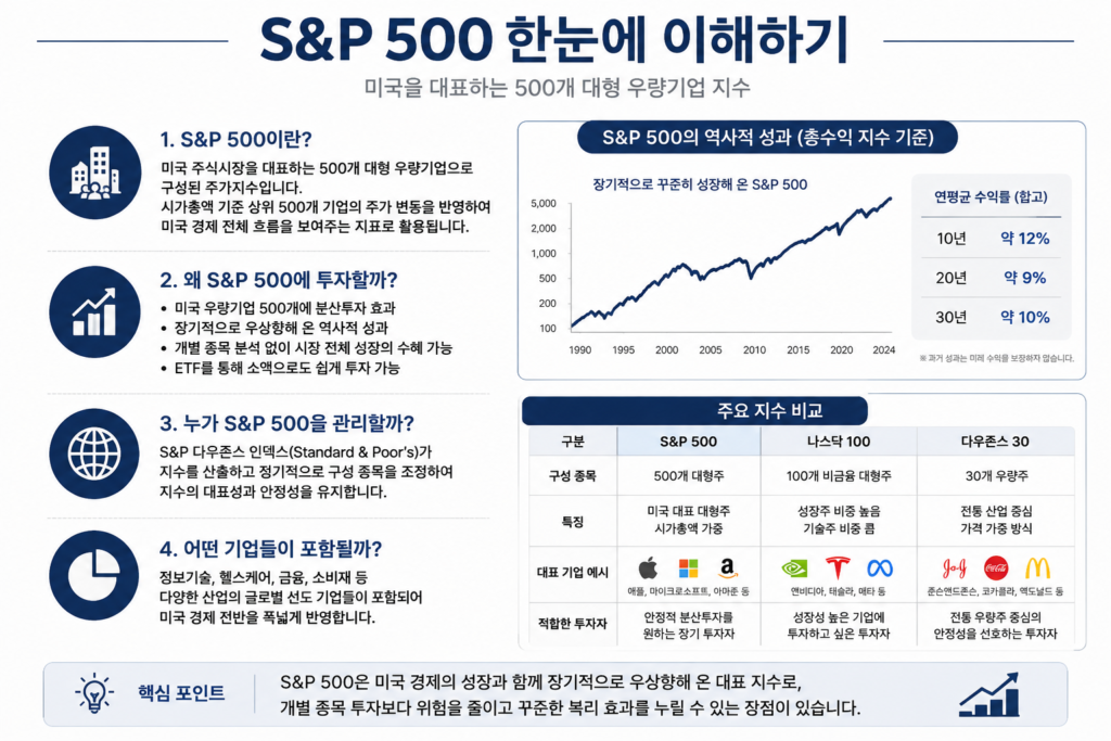 S&P500 지수 특징과 장기 투자 기본 개념