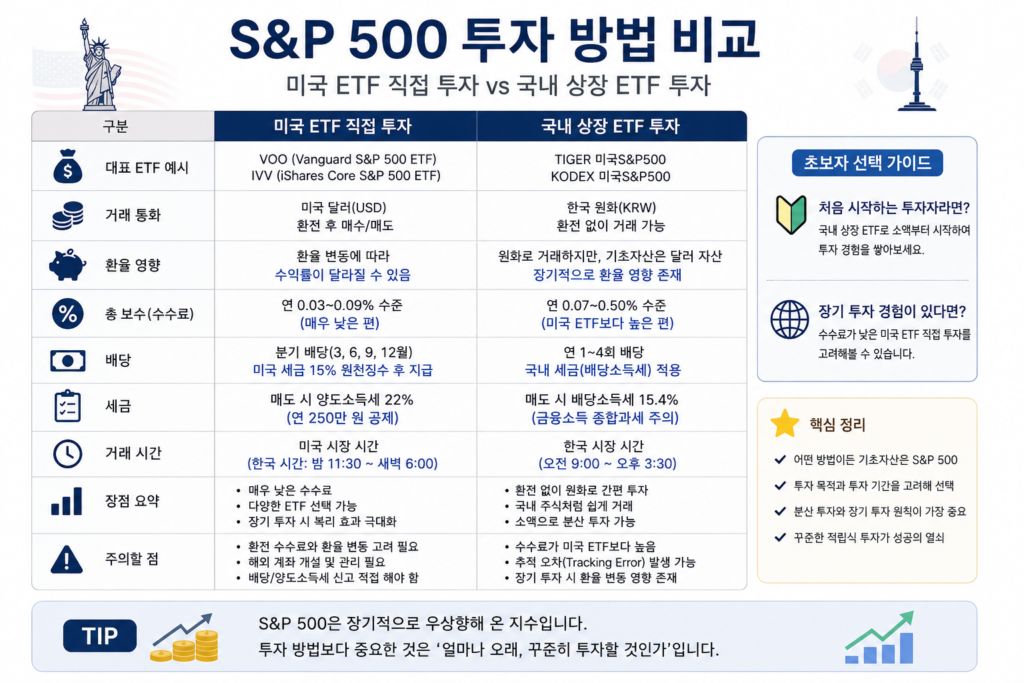 S&P500 투자 방법 미국 ETF 국내 상장 ETF 비교