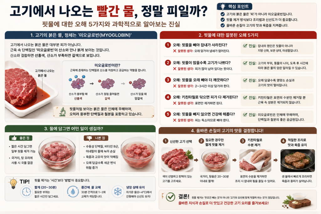 고기 핏물의 정체 미오글로빈과 잘못된 상식