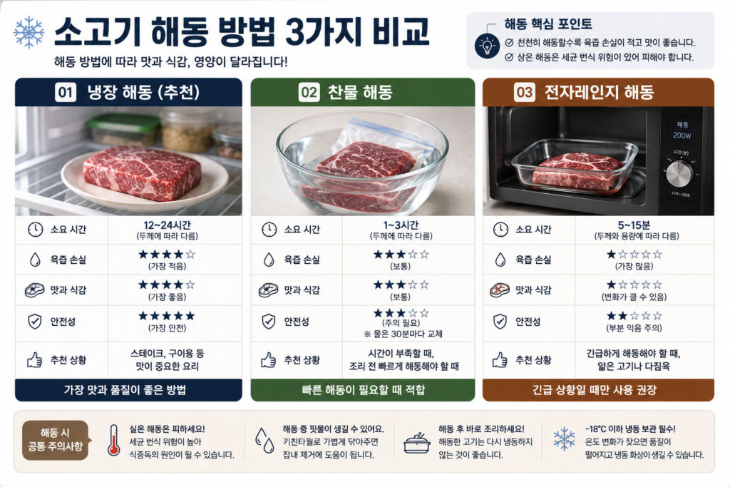 소고기 해동방법 비교