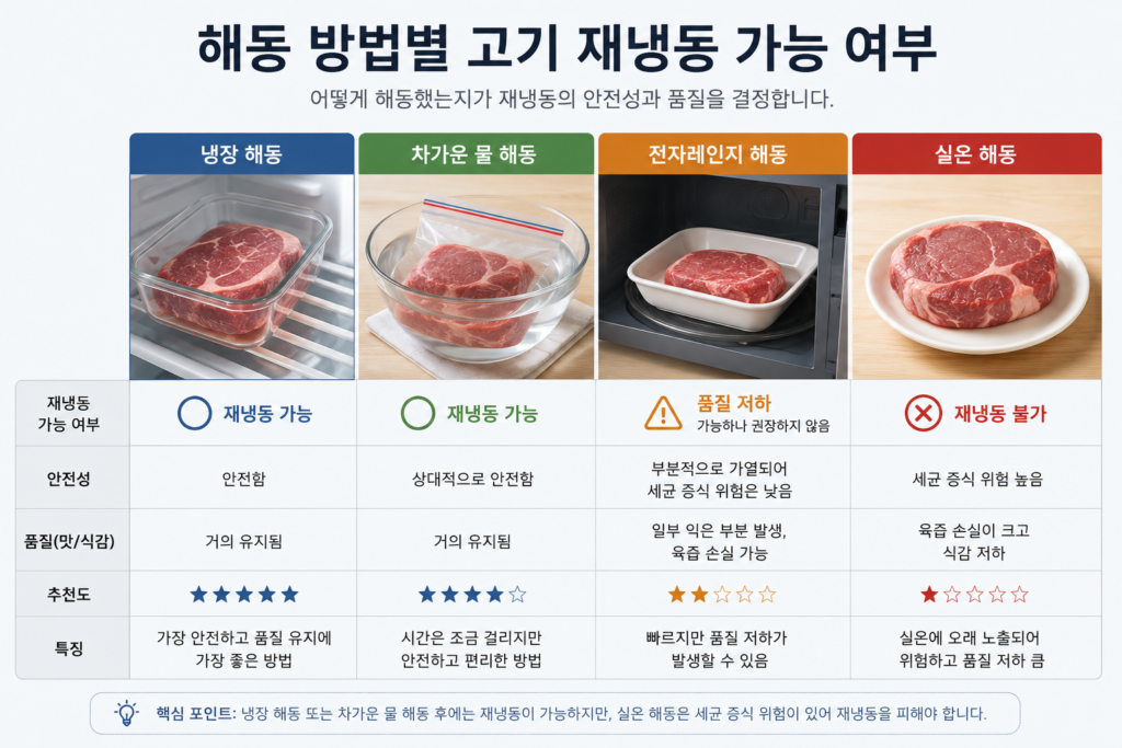 해동 방법별 고기 재냉동 가능 여부