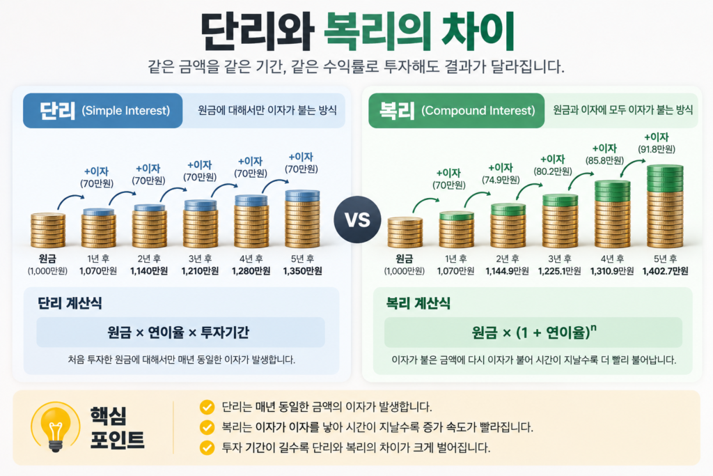 복리란 단리와 복리의 차이 및 계산 원리