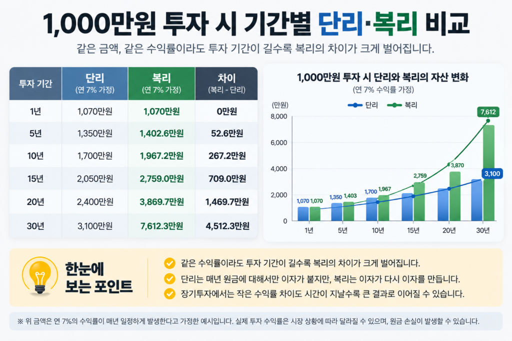 복리란 1000만원 투자 시 기간별 단리와 복리 차이